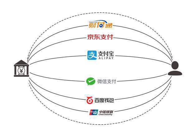 聚合支付為支付市場打造新的支付體驗(yàn)