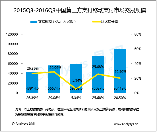 盤點：第三方移動支付排名以及市場份額，有圖有真相!