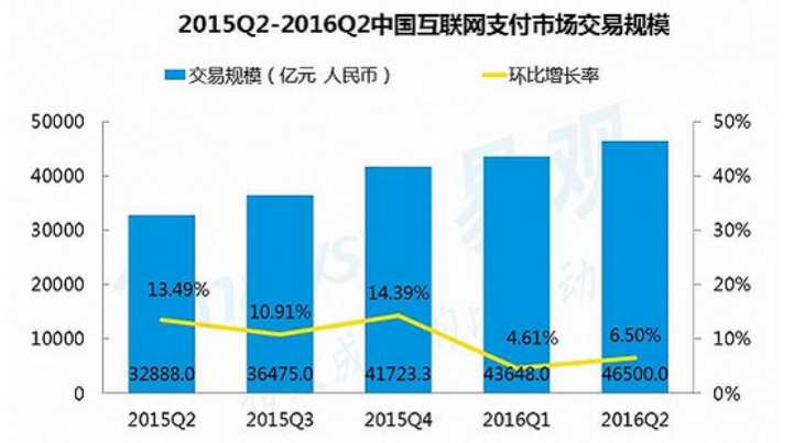 2015-2017年，移動支付行業(yè)分析報告