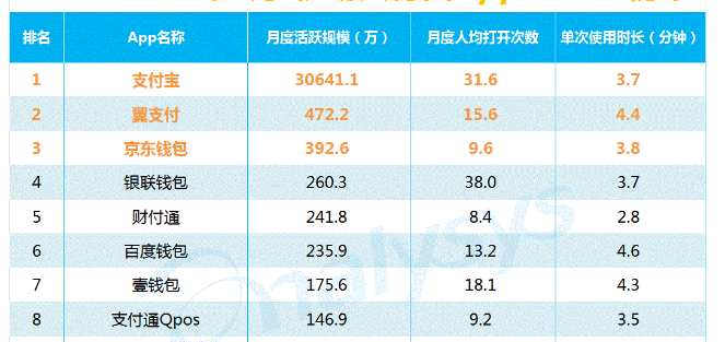 盤點：2017年最受歡迎的移動支付APP排行榜