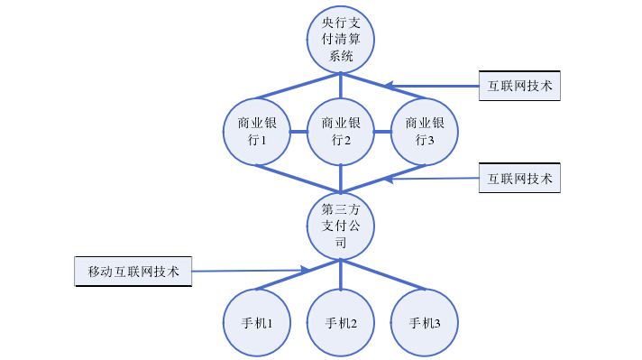 移動(dòng)支付的實(shí)現(xiàn)原理