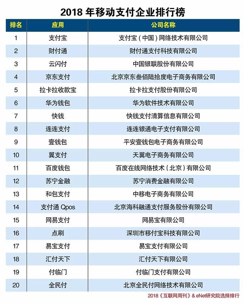 2018年最新中國(guó)移動(dòng)支付企業(yè)排名榜揭曉！