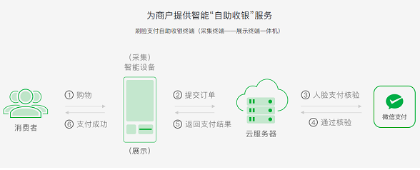 微信刷臉支付怎么設(shè)置？