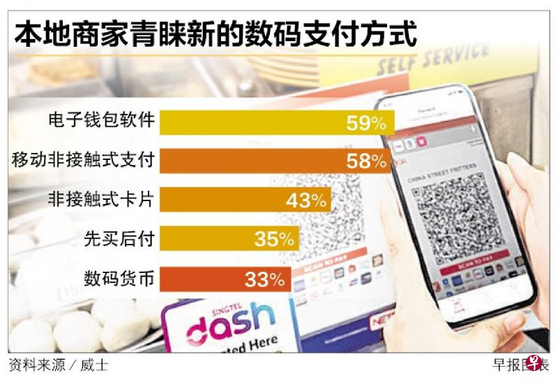 Visa調查：新加坡移動非接觸式支付占比55％