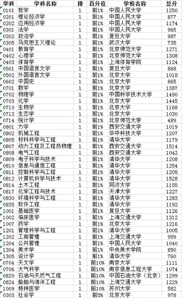 2017中國(guó)最好學(xué)科排名：但是最吸金的竟然是這個(gè)“支付”學(xué)科！