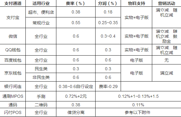 微信支付代理費(fèi)率哪家最低？